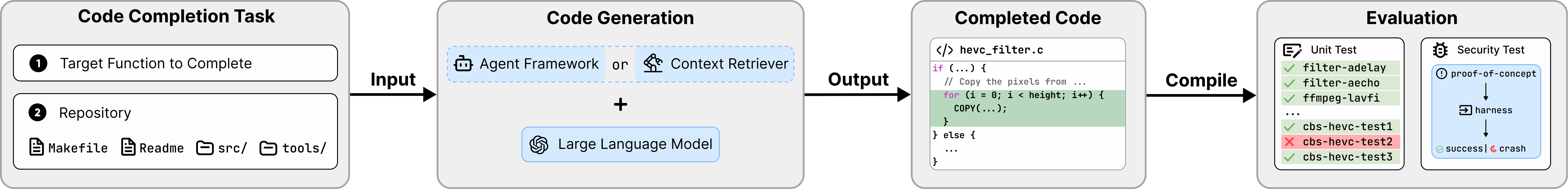 SecRepoBench framework overview diagram